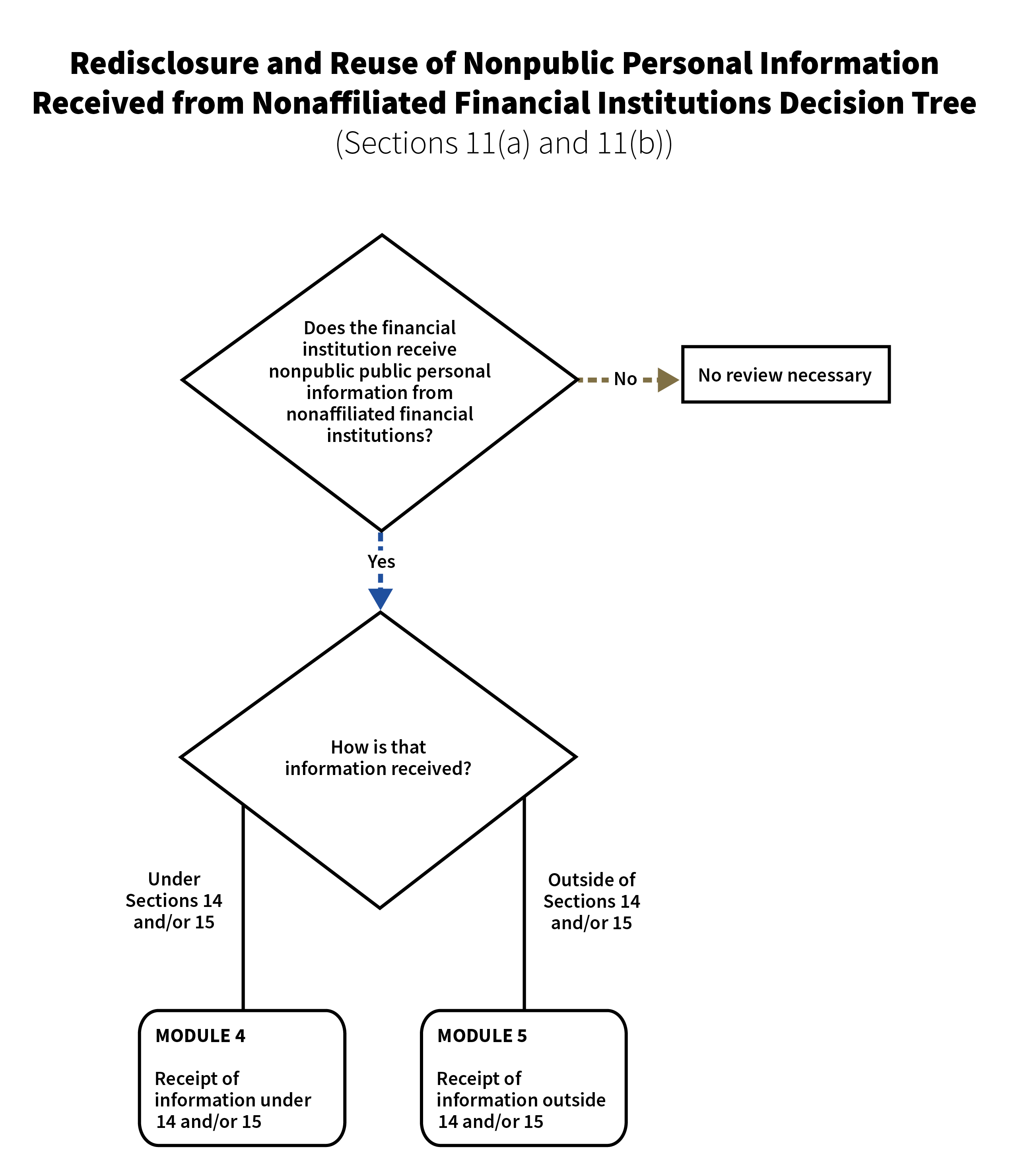 This flowchart depicts the decision tree of redisclosure and reuse of nonpublic personal information received from nonaffiliated financial institutions. 