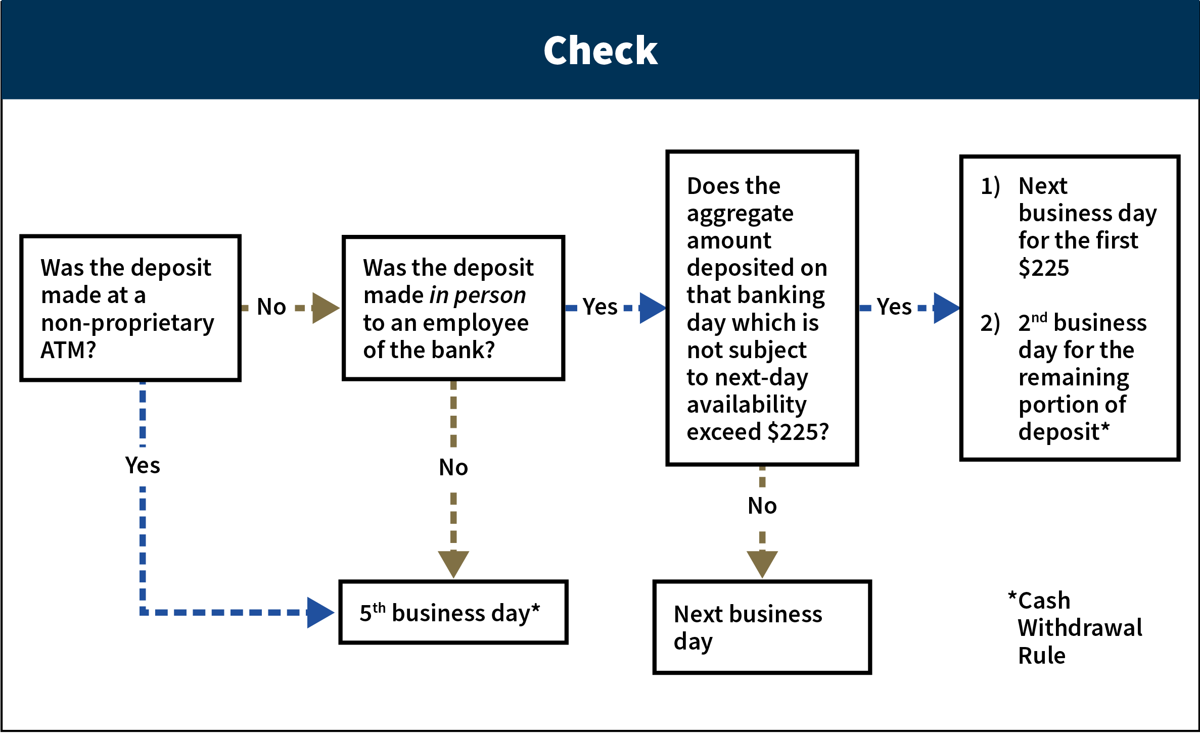 This flowchart depicts the availability schedules for deposits involving a check.