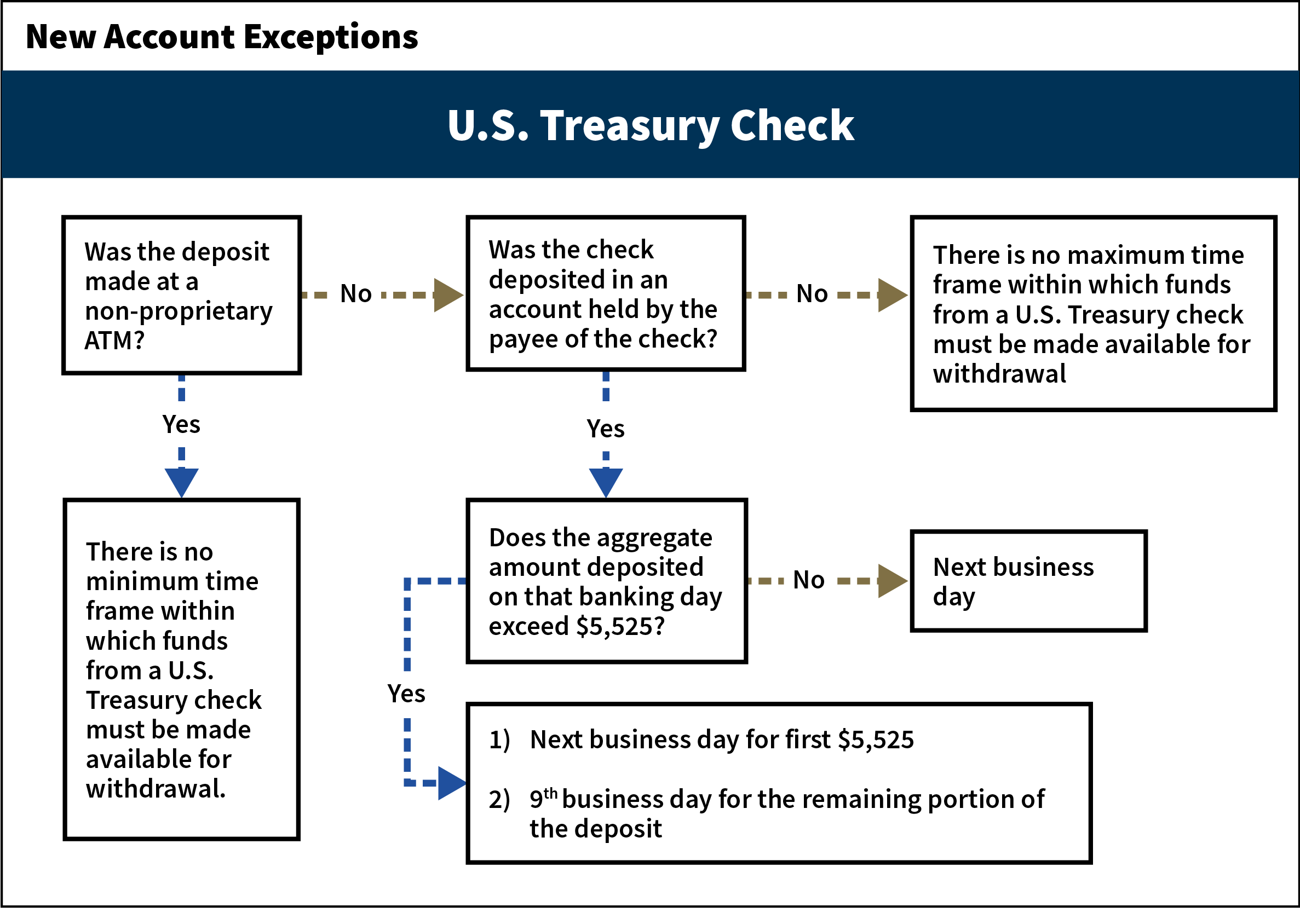 This flowchart depicts the availability schedules for deposits involving U.S. Treasury check for new account exceptions. 
