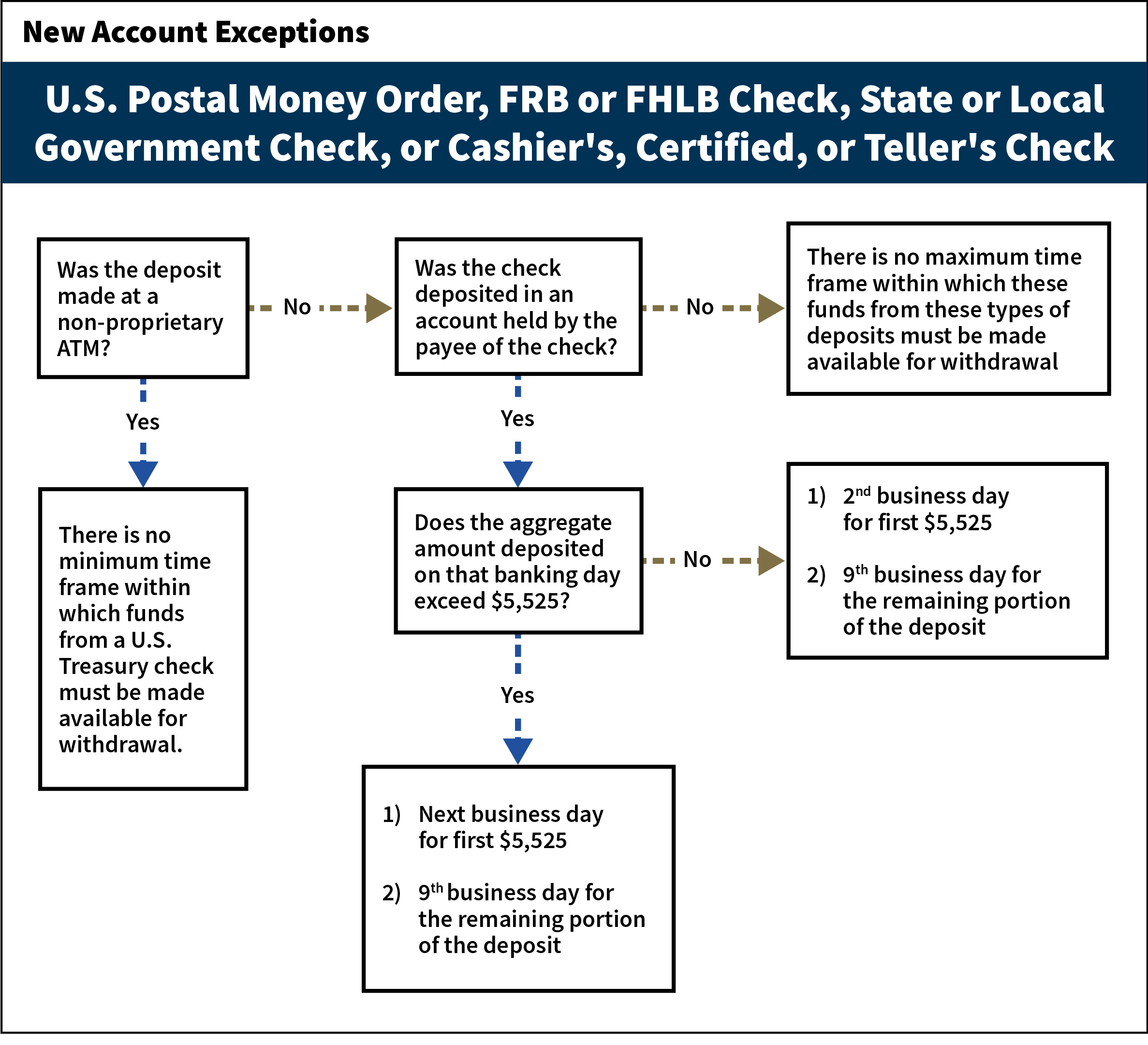 This flowchart depicts the availability schedules for deposits involving U.S. Postal Money Order, FRB or FHLB Check, State or Local Government Check, or Cashier’s, Certified, or Teller’s Check for new account exceptions.
