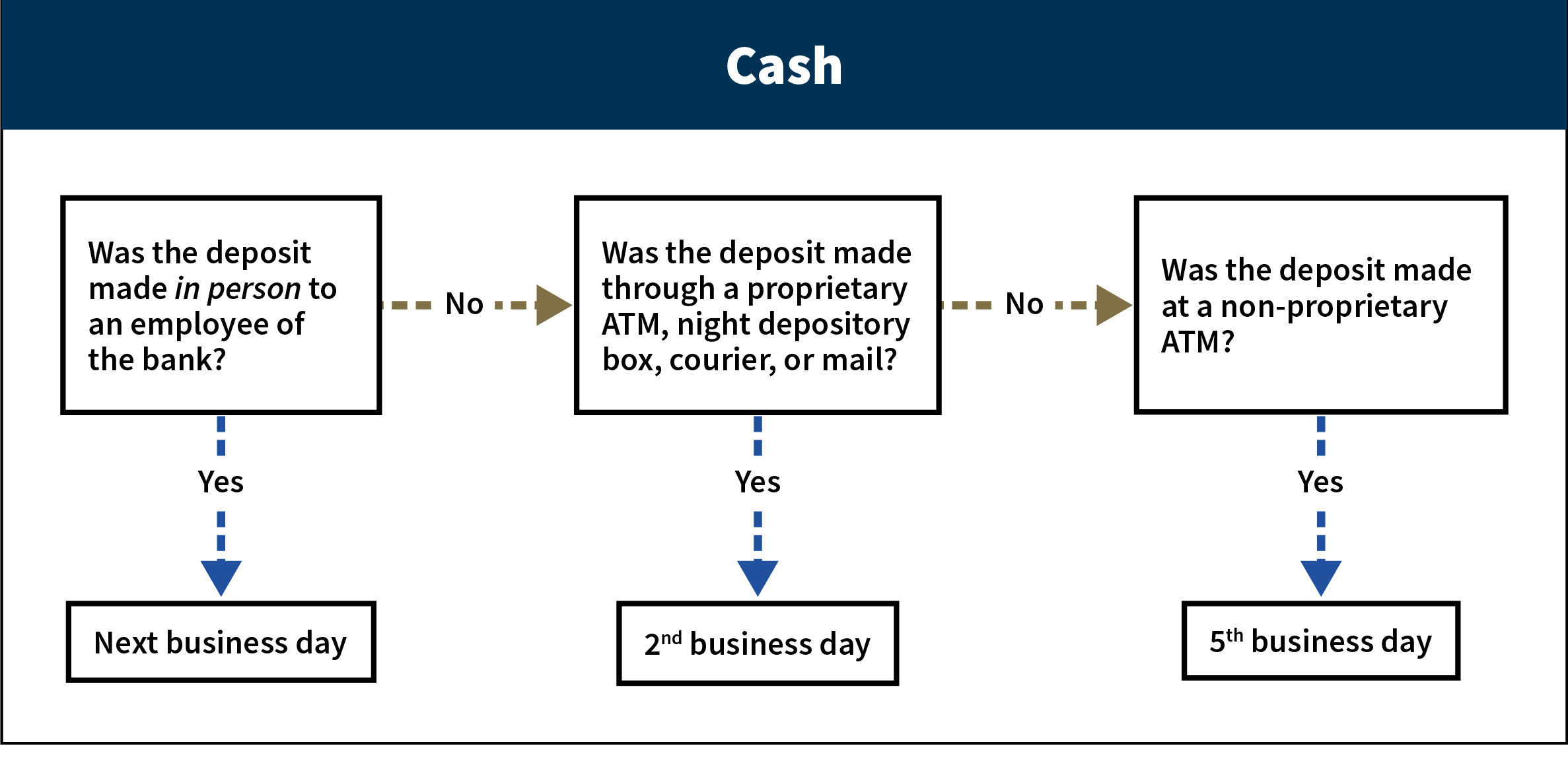 This flowchart depicts the availability schedules for deposits involving cash. 