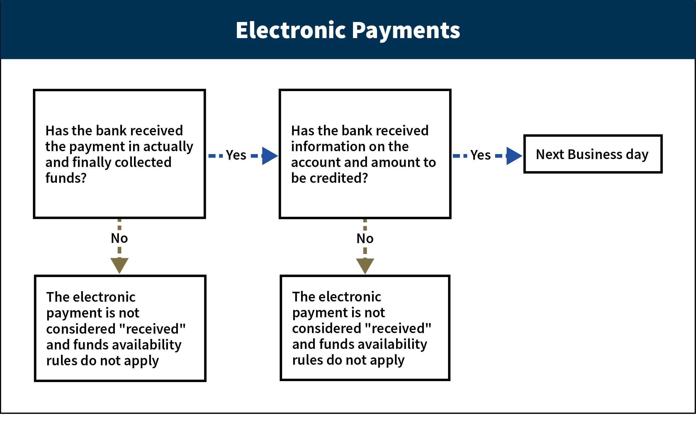 This flowchart depicts the availability schedules for deposits involving electronic payments. 