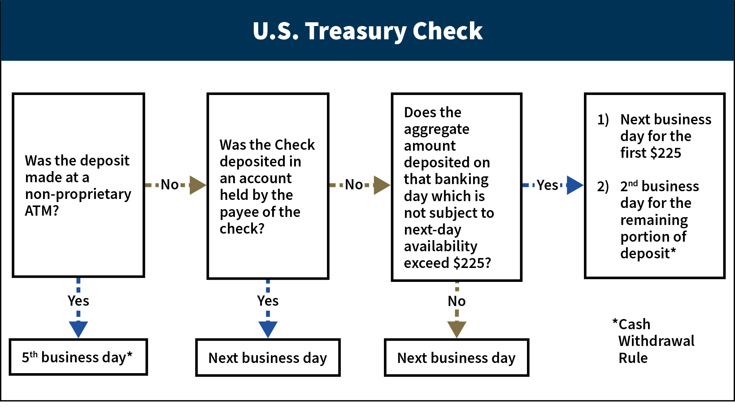This flowchart depicts the availability schedules for deposits involving U.S. Treasury check. 