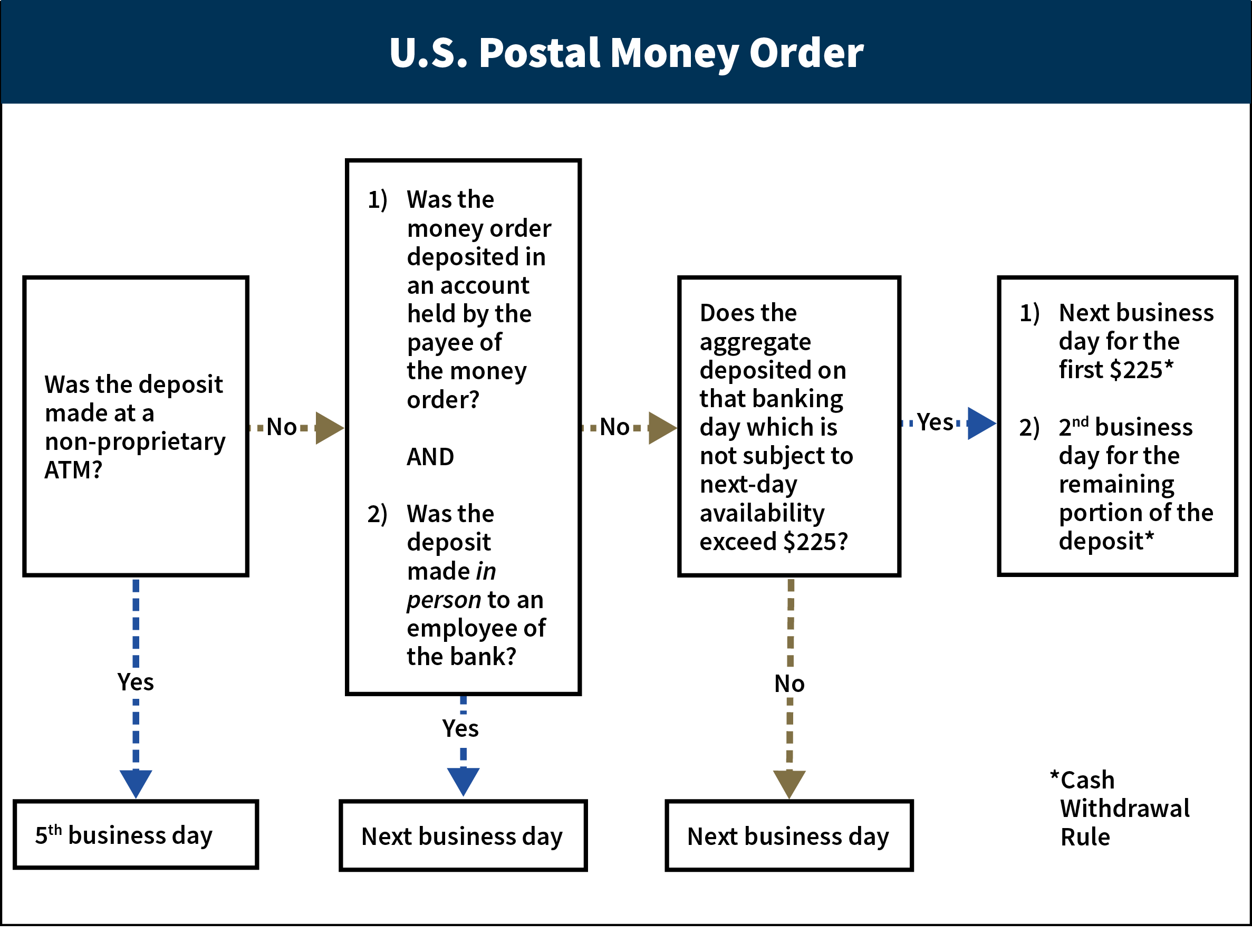 This flowchart depicts the availability schedules for deposits involving U.S. Postal money order. 