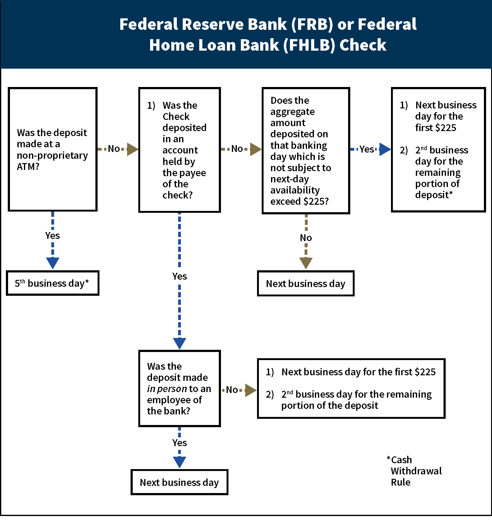 This flowchart depicts the availability schedules for deposits involving Federal Reserve Bank (FRB) or Federal Home Loan Bank (FHLB) check. 