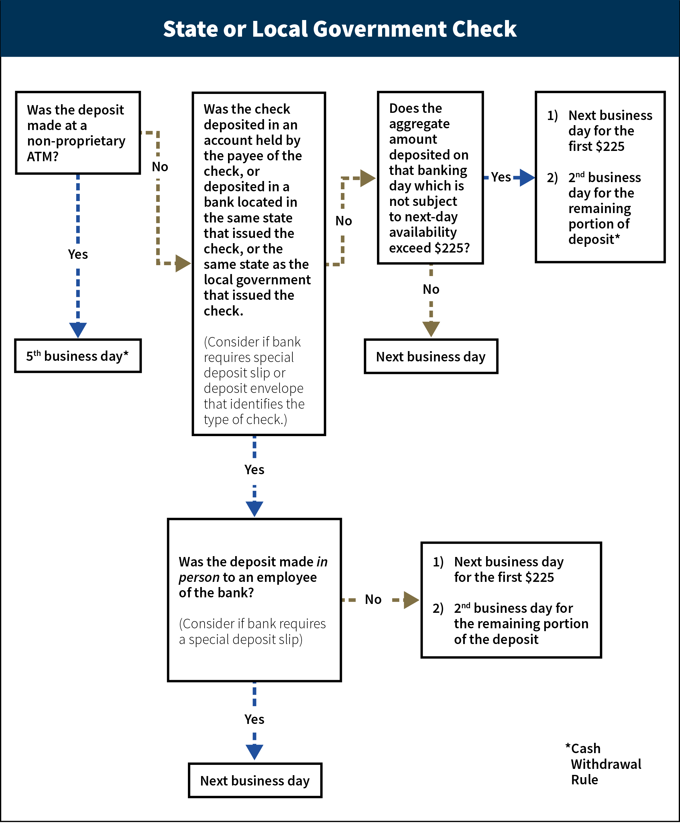 This flowchart depicts the availability schedules for deposits involving state or local government check.