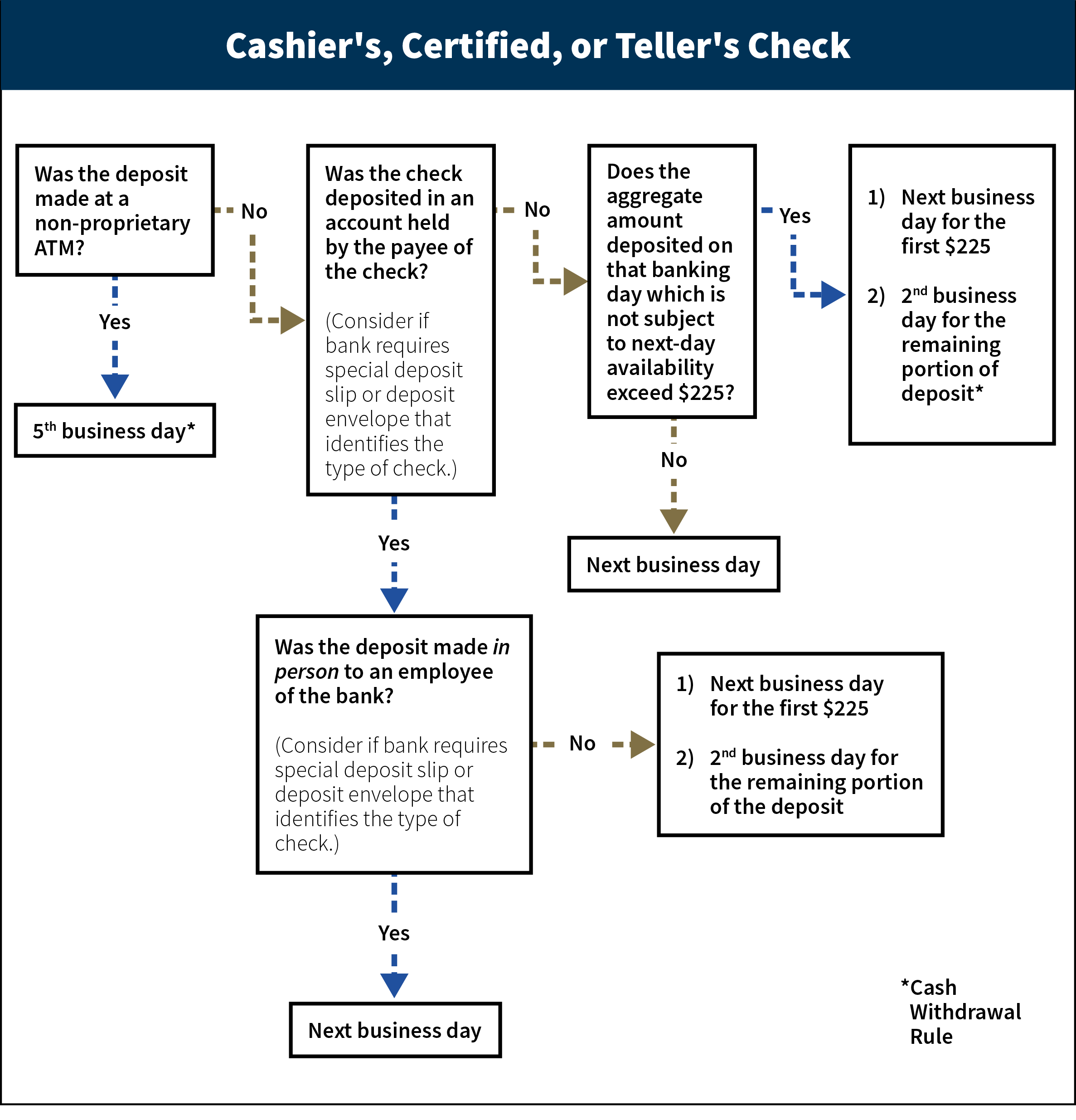 This flowchart depicts the availability schedules for deposits involving cashier’s, certified, or teller’s check. 