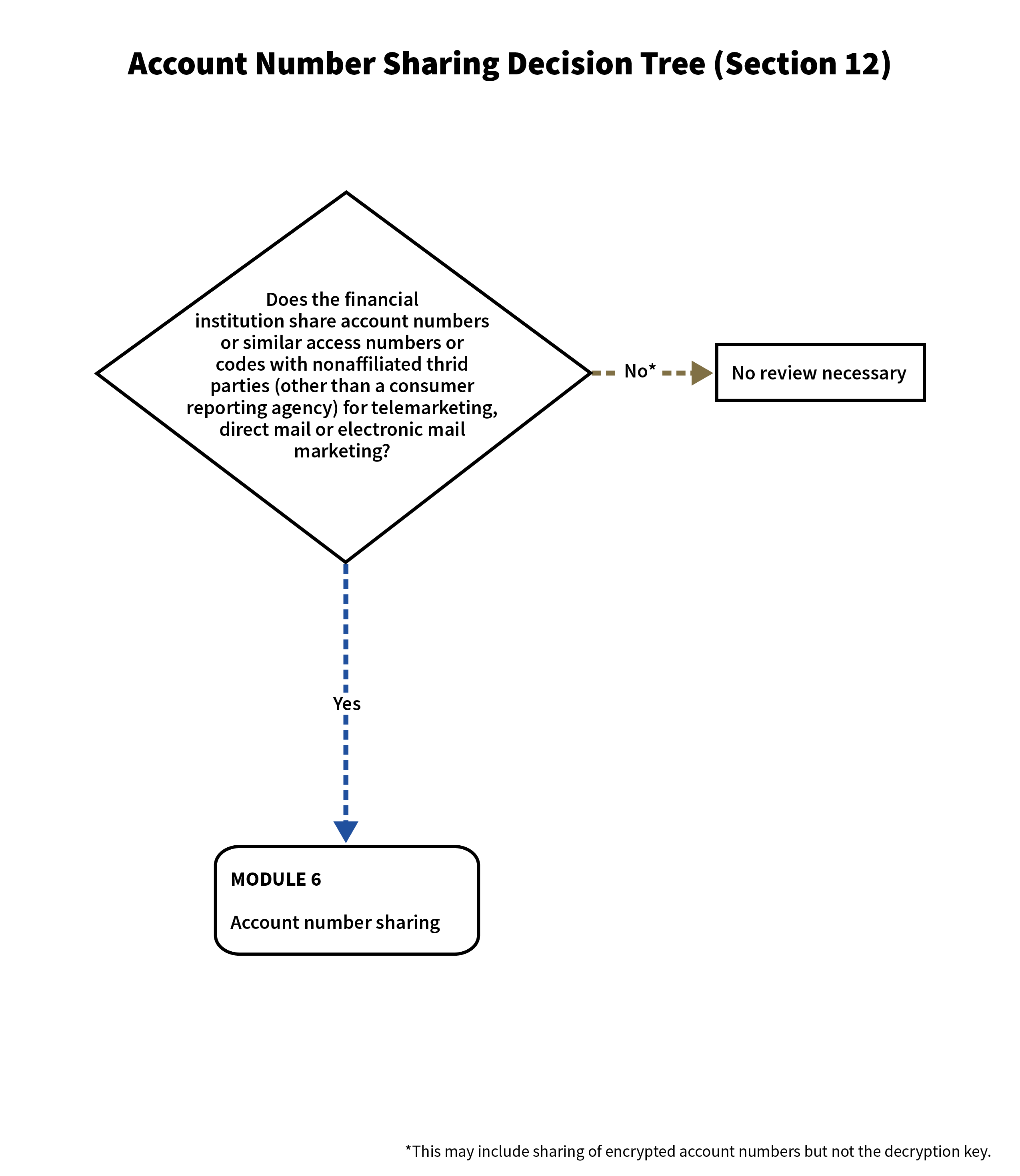 This flowchart depicts a decision tree of account number sharing. 