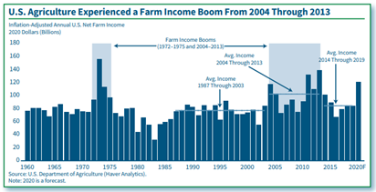 U.S. Agriculture Experienced a Farm Income Boom From 2004 Through 2013