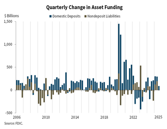 Quarterly Change in Asset Funding Q3 2025