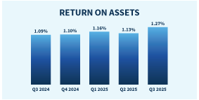 The banking industry reported a return on assets ratio of 1.27 percent, an increase of 13 basis points from second quarter 2025