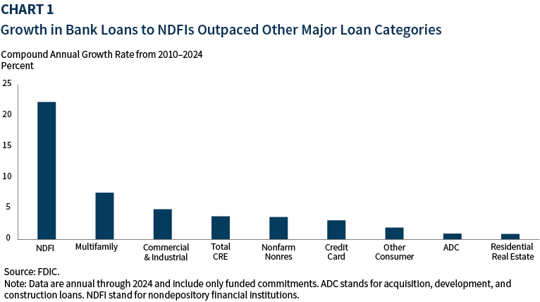 Chart 1 - The bar chart shows the compound annual growth rate (CAGR) from 2010-2024 for different lending categories, including (from left to right) NDFI, multifamily, commercial & industrial, total commercial real estate (CRE), nonfarm nonresidential CRE, credit card, other consumer, acquisition, development and construction (ADC), and residential real estate. Ranked from highest to lowest, the bar chart demonstrates that growth in bank loans to NDFIs significantly outpaced other loan categories.