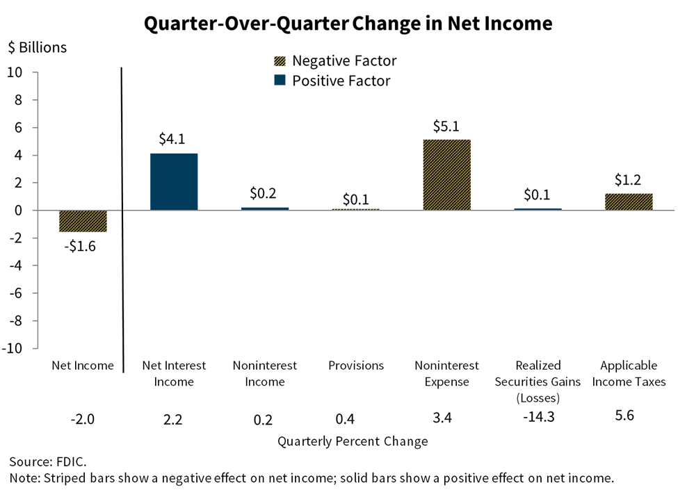 Quarter-Over-Quarter Change in Net Income for Q4 2025