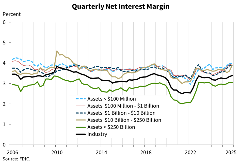 Quarterly Net Interest Margin for Q4 2025