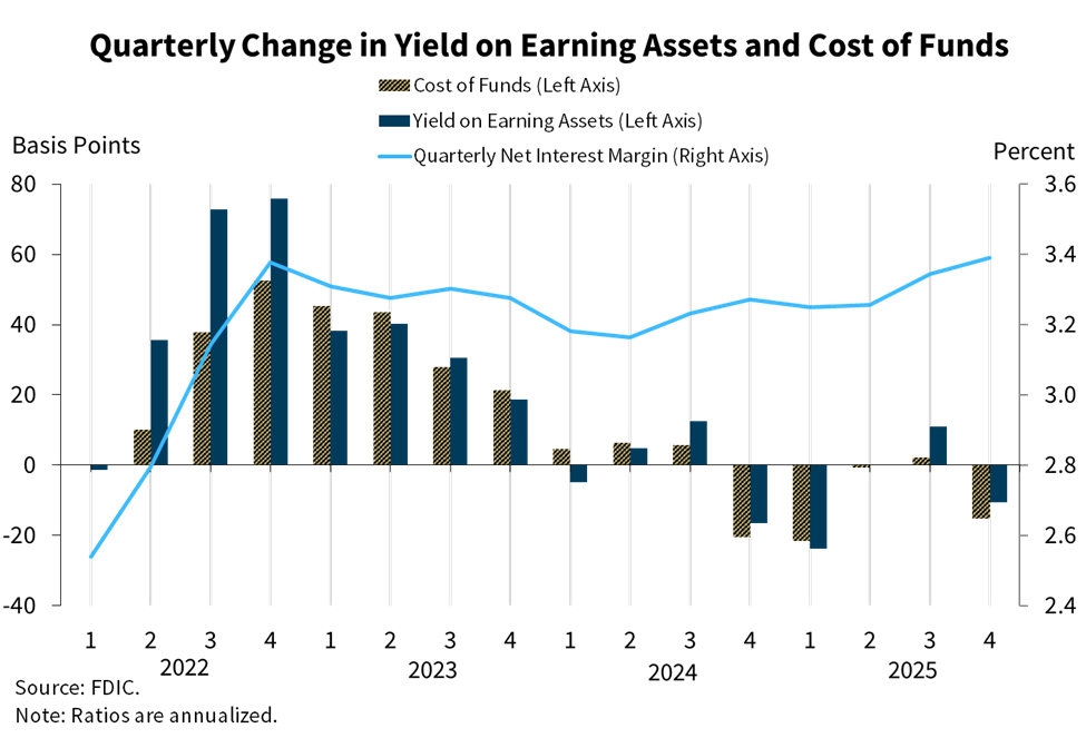 Quarterly Change in Yield on Earning Assets and Cost of Funds for Q4 2025