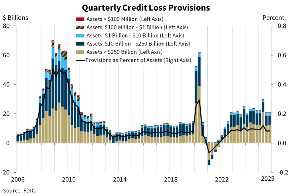 Quarterly Credit Loss Provisions for Q4 2025