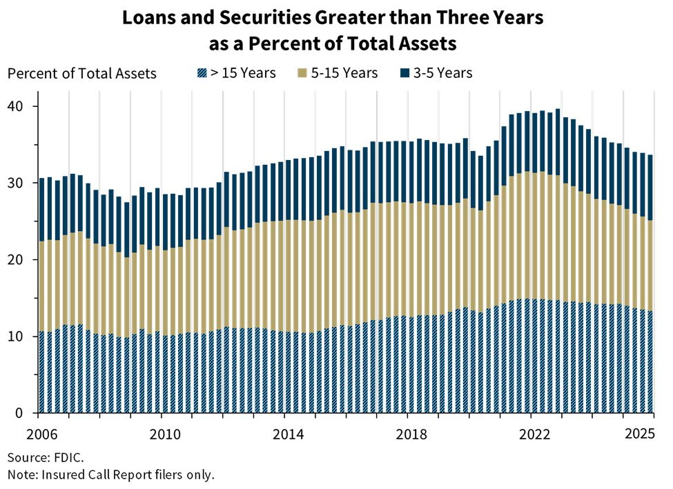 Loans and Securities Greater than Three Years as a Percent of Total Assets for Q4 2025