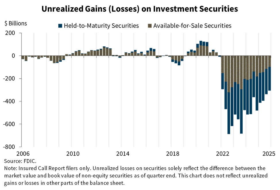 Unrealized Gains (Losses) on Investment Securities for Q4 2025