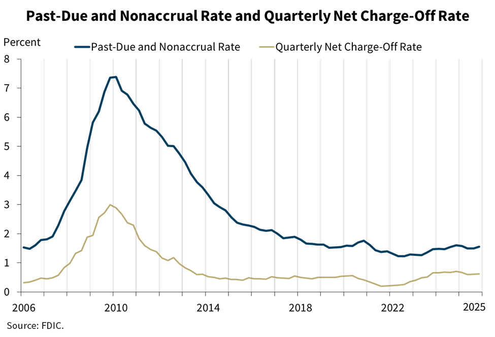 Past-Due and Nonaccrual Rate and Quarterly Net Charge-Off Rate for Q4 2025