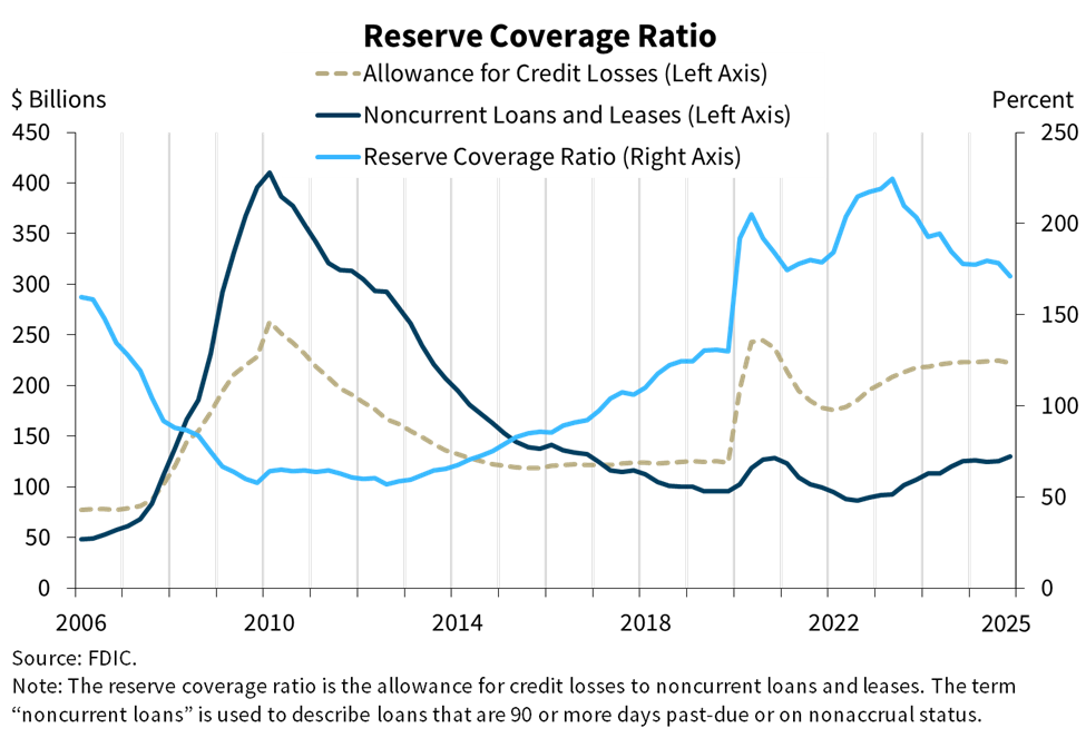 Reserve Coverage Ratio for Q4 2025