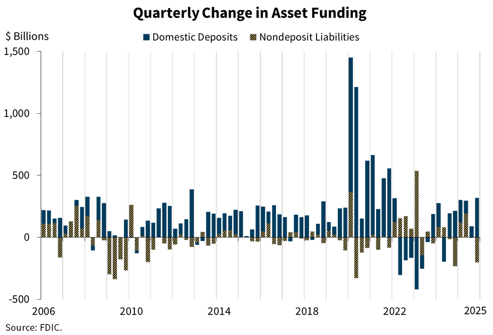 Quarterly Change in Asset Funding for Q4 2025