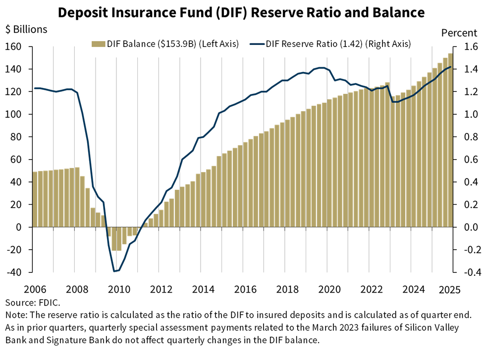 Deposit Insurance Fund (DIF) Reserve Ratio and Balance for Q4 2025