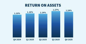The banking industry reported a return on assets ratio of 1.24 percent, a decrease of 3 basis points from third quarter 2025.