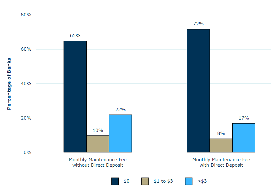 Screenshot showing the Monthly Maintenance Fees for Basic Entry-Level Checking Accounts
