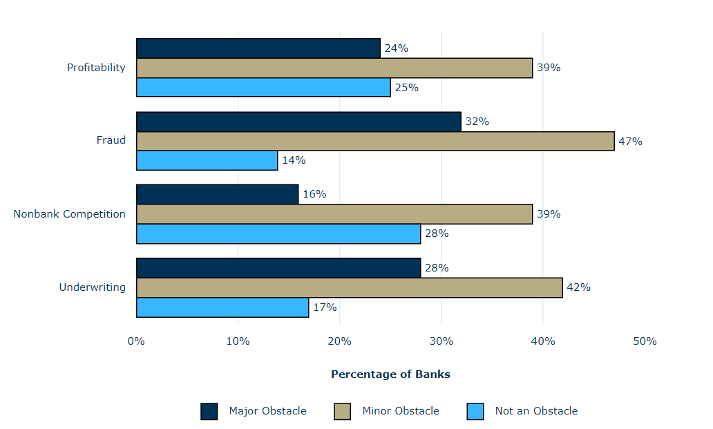 Screenshot showing the Bank Business Challenges as Obstacles