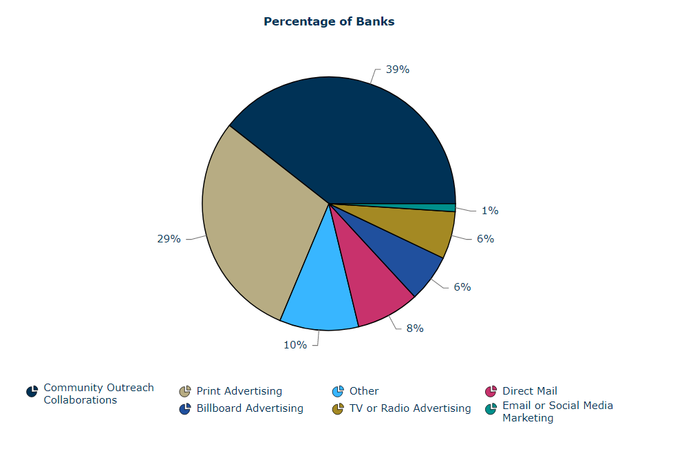 Screenshot of Most Effective Marketing Channels
