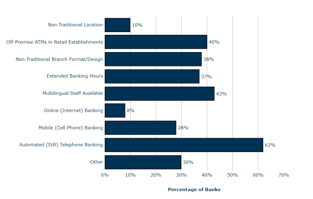 Screenshot of Retail Strategies Used to Make the Bank More Welcoming or Convenient
