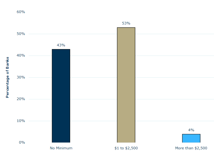 Screenshot showing the Minimum Loan Amount of Unsecured Personal Loans