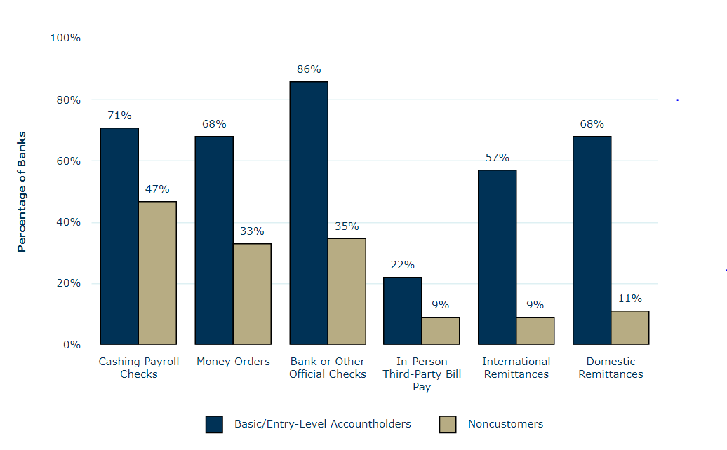 Screenshot showing the Offering Auxiliary Products to Basic Accountholders and Noncustomers