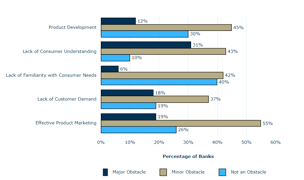 Screenshot showing the Product-Related Challenges as Obstacles