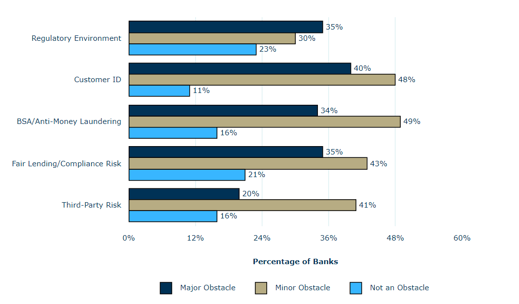 Screenshot showing the Regulatory Challenges as Obstacles