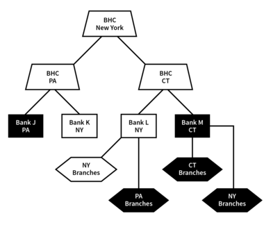 Covered interstate branches under a multi-tiered bank holding company structure