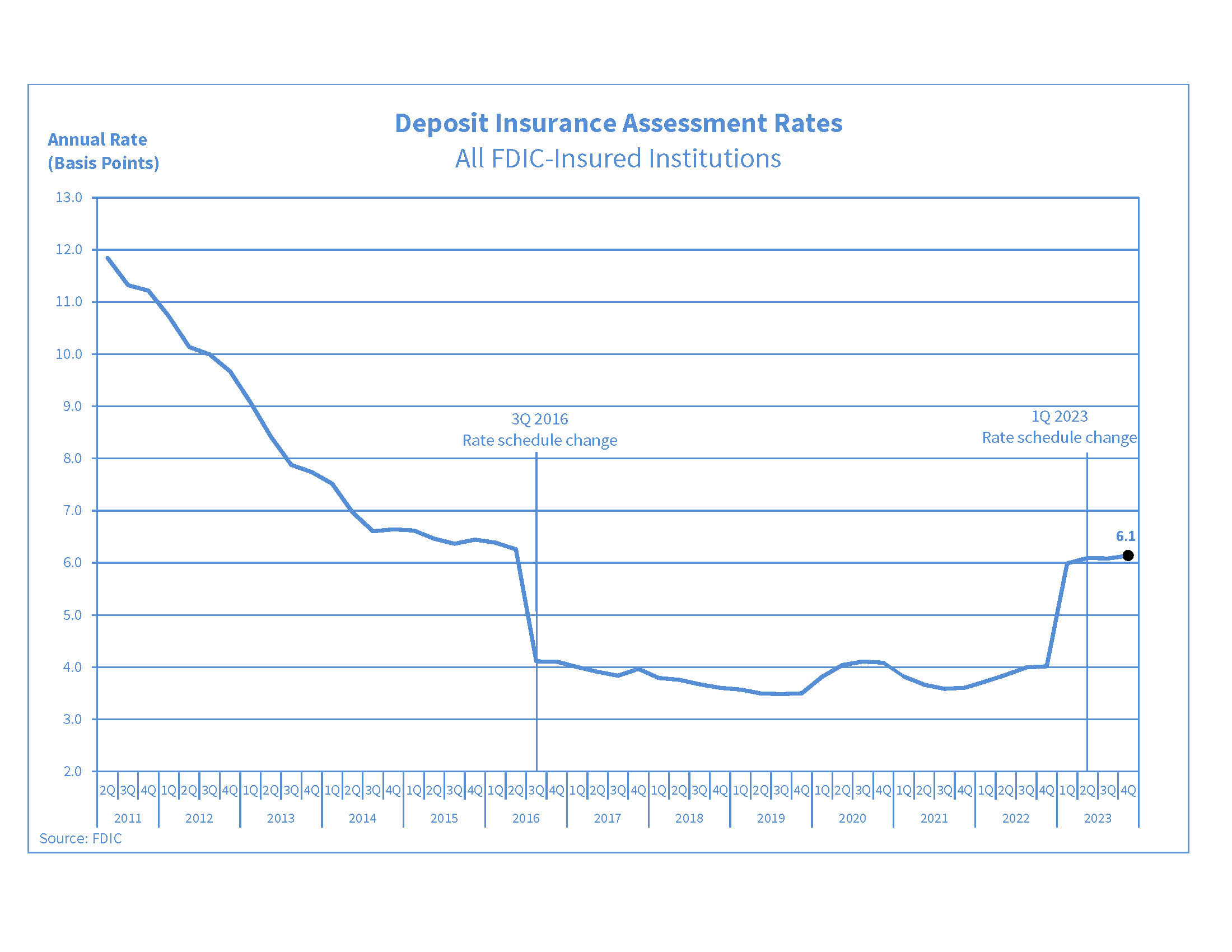 Deposit Insurance Assessment Rates for All FDIC Institutions Graph, showing downward trend in the annual rate's basis points since 2nd Quarter 2011 to 2nd Quarter 2018.  With the latest standing at 3.7 basis points, finishing first half for 2018.