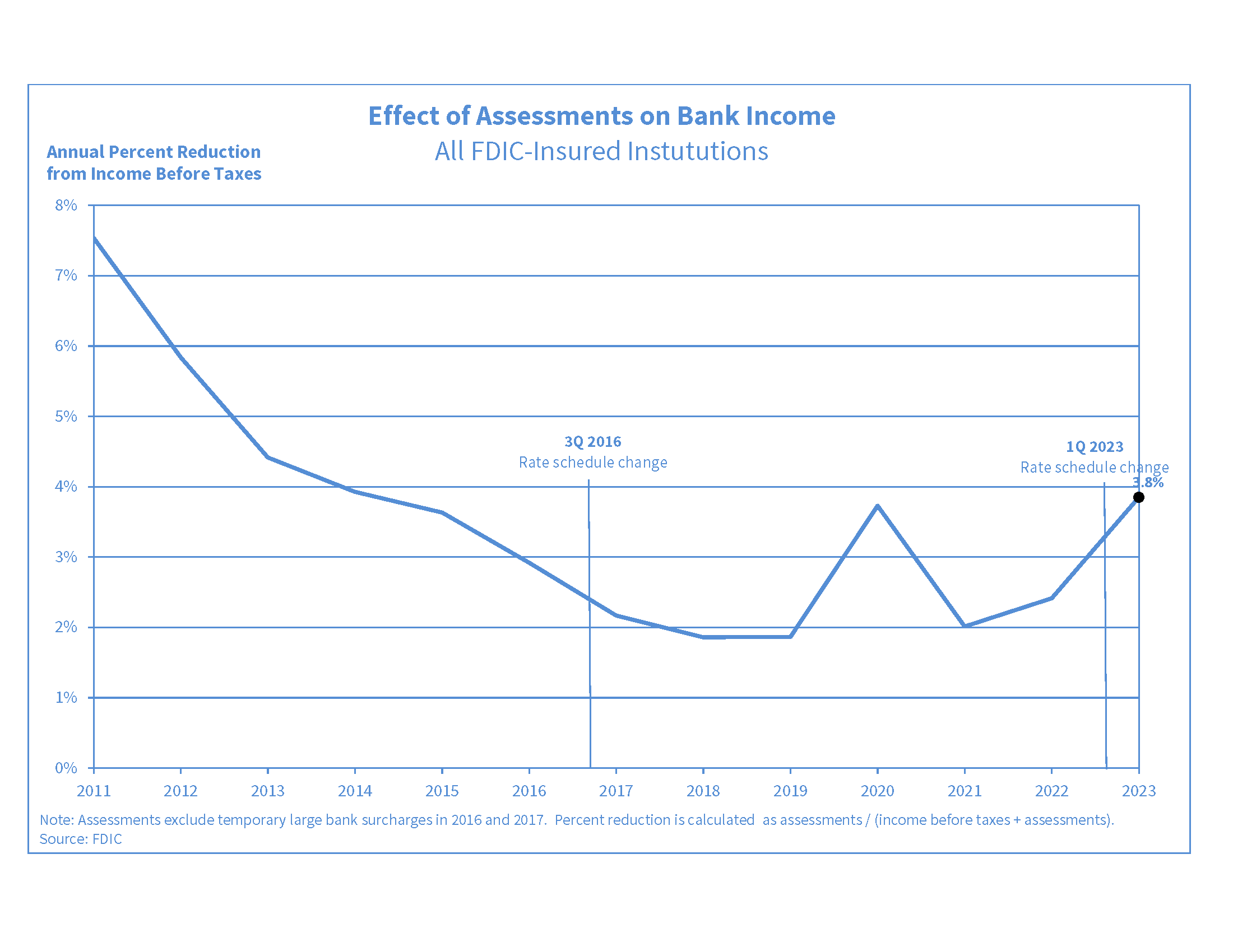 Effect of Assessments on Bank Income for All FDIC-Insured Institutions chart, showing a downward trend for the Annual Percent Reduction from Income Before Taxes rate since 2011 to 2017. The APR from Income Before Taxes rate in 2017 is showing to be at 2.1 percent.